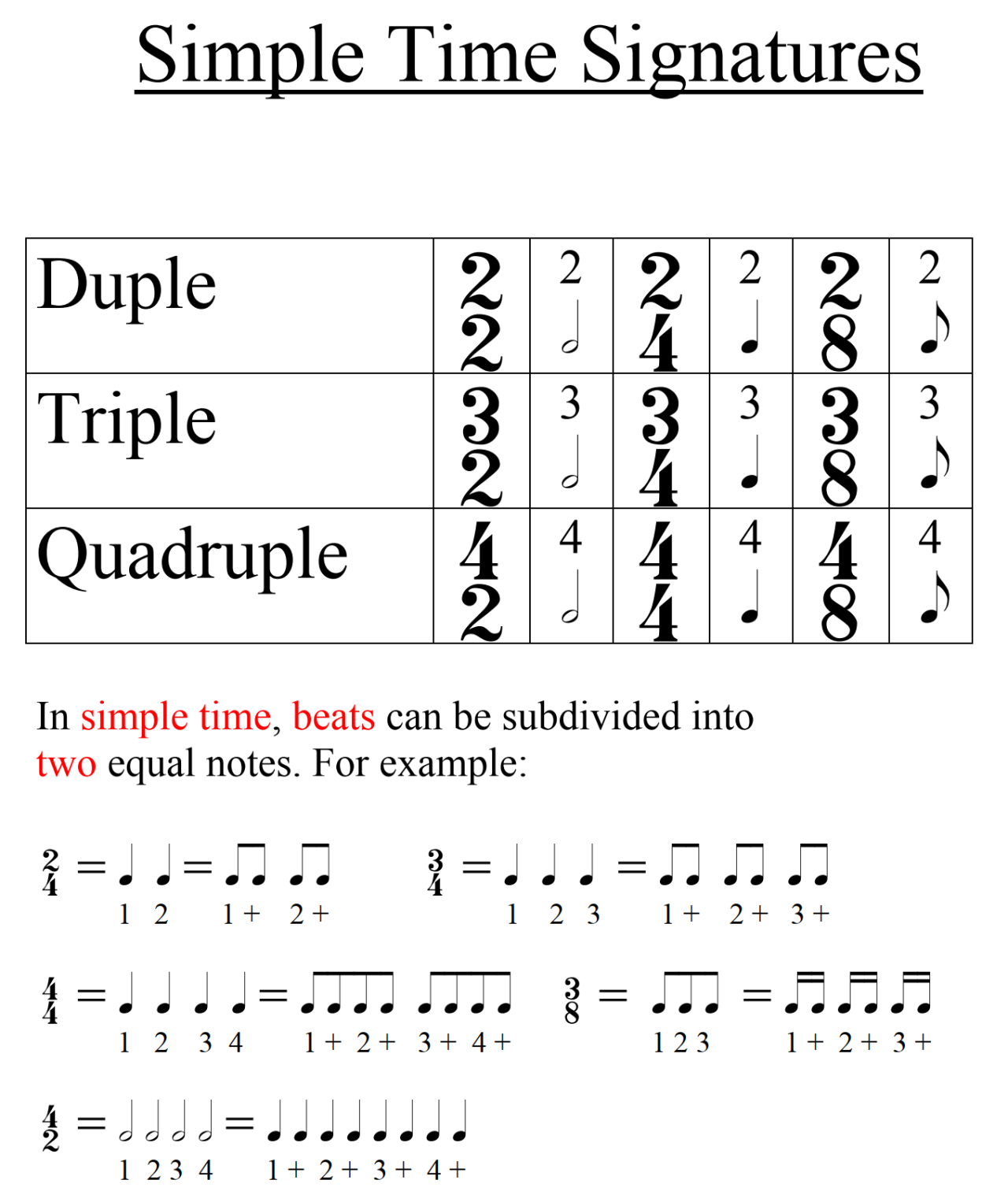 Simple time signatures chart showing duple, triple and quadruple time with note values and beat subdivisions for music theory students